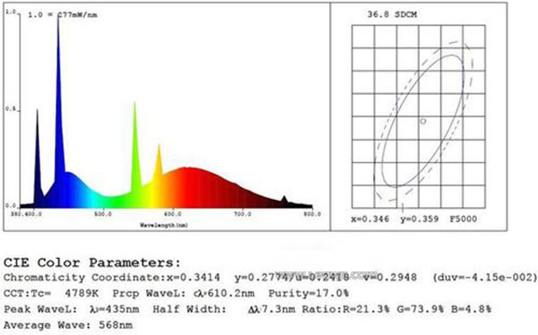 全光譜照明對(duì)植物的影響